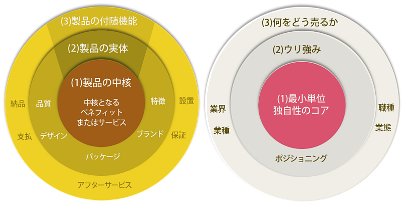 コトラー「プロダクト3層モデル」とMUマーケティングとの共通点