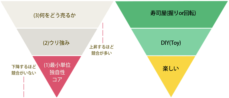 コトラー「プロダクト3層モデル」をMUマーケティングに置き換えた側面図と、MUマーケティンの側面図