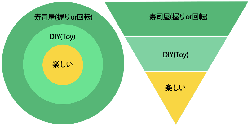 MUマーケティングの平面図（丸型）と側面図（漏斗型）