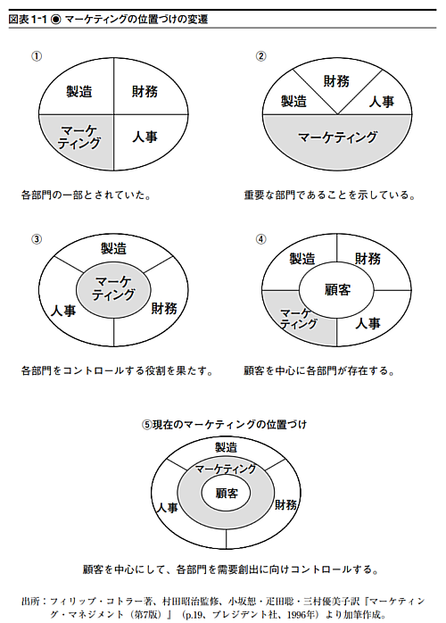 企業構成に於けるマーケティングの位置づけの変遷